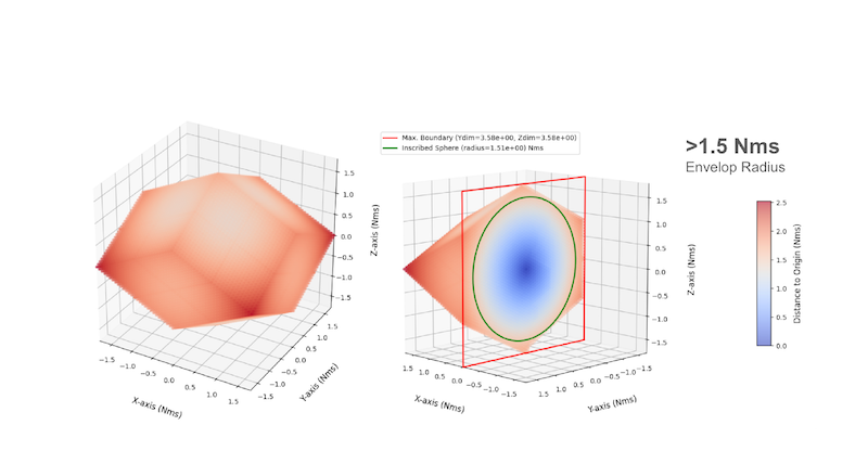 Angular momentum envelope for four units of 1-Nms reaction wheels in a pyramid cluster, inscribed radius ~1.5 Nms.