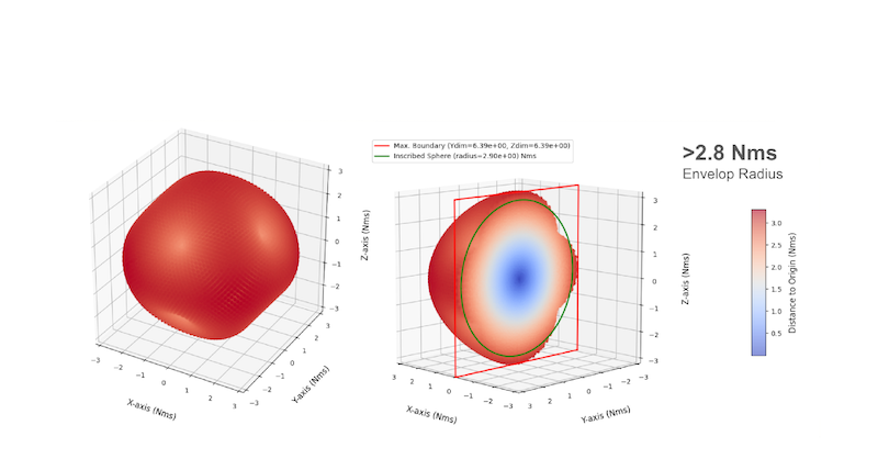Angular momentum envelope for four 1-Nms constant-speed CMGs (CSCMGs). Radius ≈ 2.8 Nms, but subject to singularity conditions.