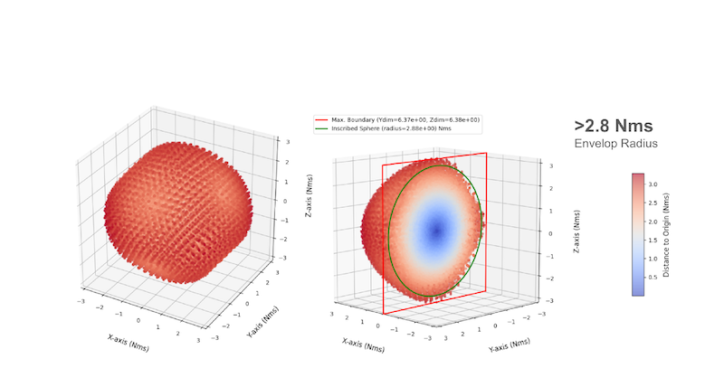 Angular momentum envelope for 1-Nms spherical-motor VSCMG pyramid cluster. Singularity-free, fully reachable volume.