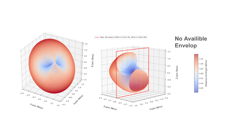 Angular momentum envelope for four units of 1-Nms constant-speed CMGs (CSCMGs) in a pyramid cluster under two CSCMG failures.