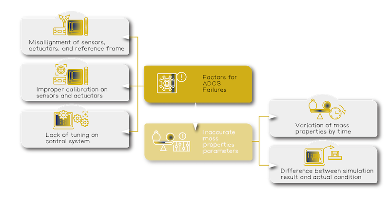 Common Factors of ADCS Failures