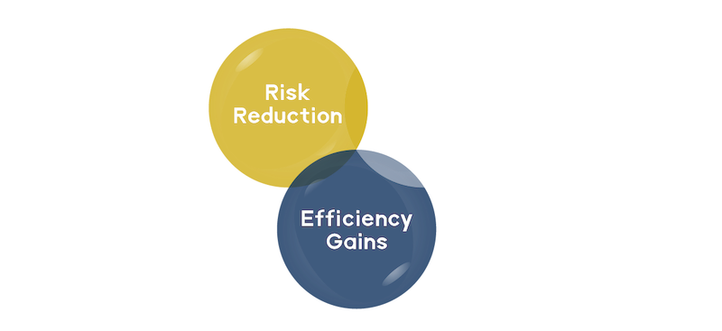 Core benefits of testbeds in system development: reducing risk, minimizing late-stage costs, and accelerating test cycles.
